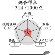 空気読み。２ - KY度 診断 - 暇つぶしゲーム